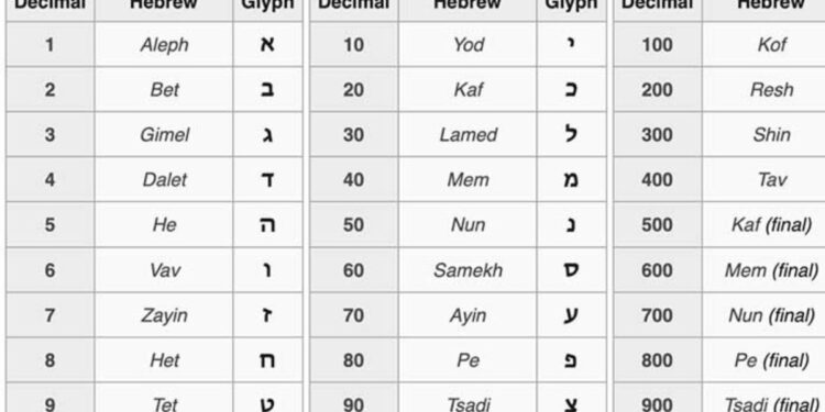 The Ancient Practice of Gematria: Exploring the Fascinating World