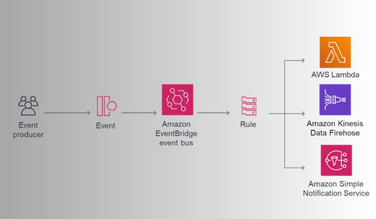 EventBridge:Event-Driven Architectures Seamless Communication